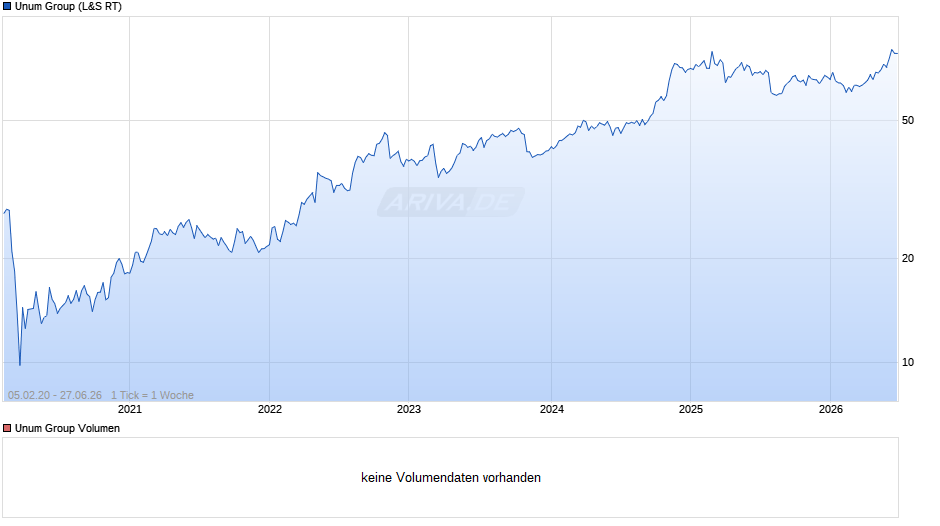 Unum Group Chart