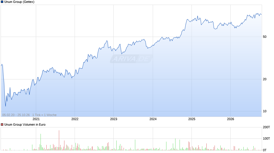 Unum Group Chart