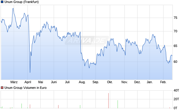 Unum Group Aktie Chart