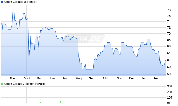 Unum Group Aktie Chart