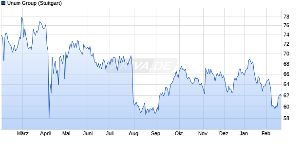 Unum Group Aktie Chart