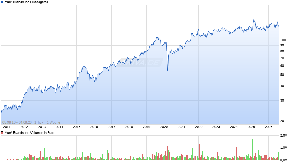 Yum! Brands Chart