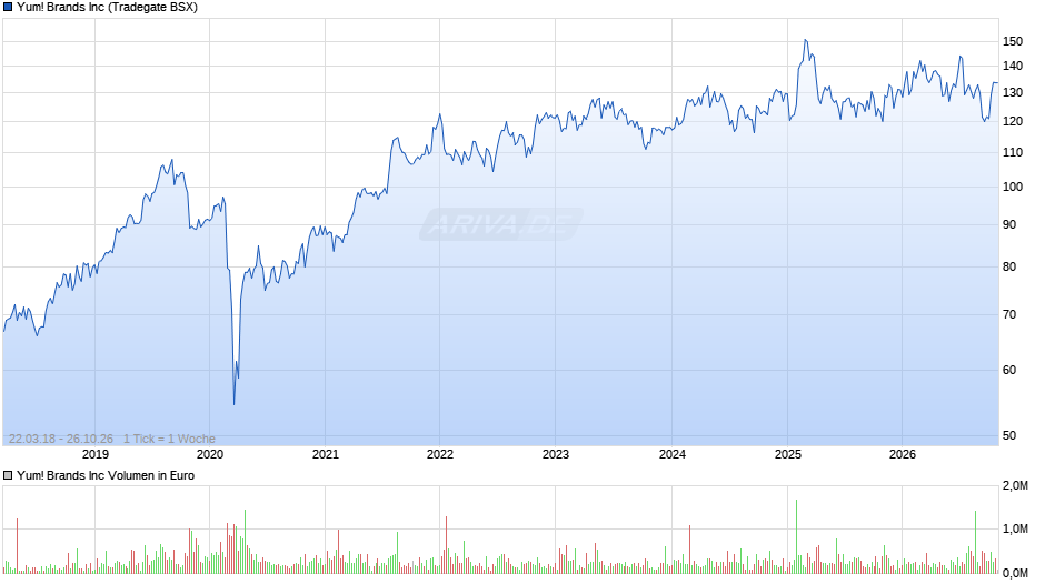 Yum! Brands Chart