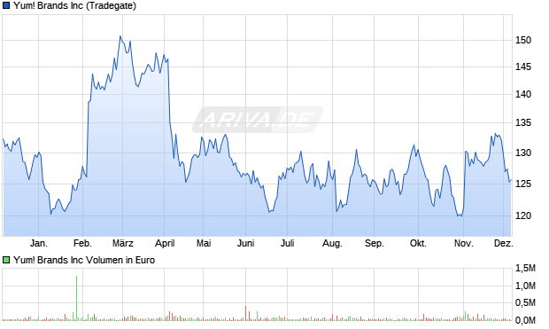 Yum! Brands Aktie Chart