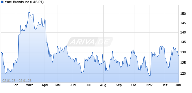 Yum! Brands Aktie Chart