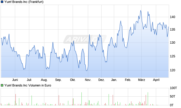 Yum! Brands Aktie Chart