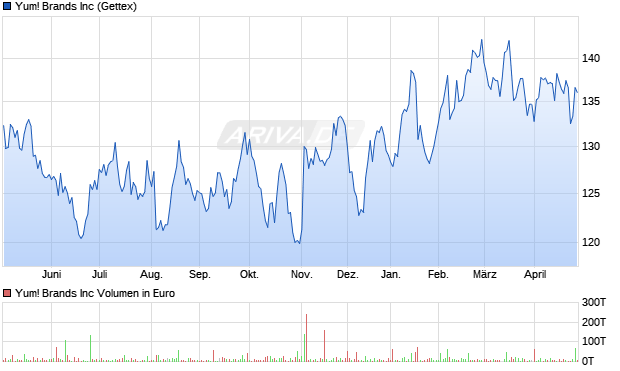 Yum! Brands Aktie Chart
