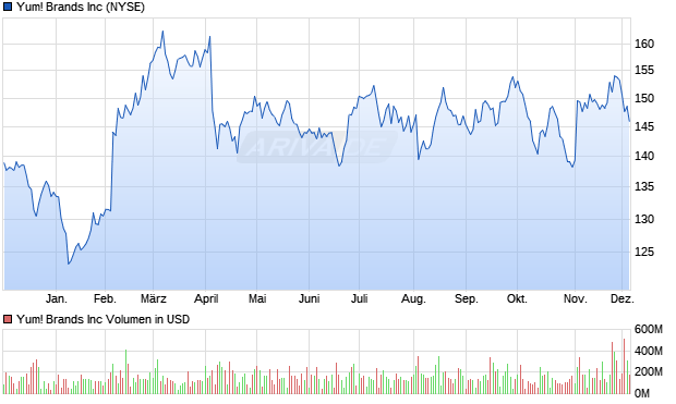 Yum! Brands Aktie Chart