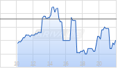 Yum! Brands Inc Chart