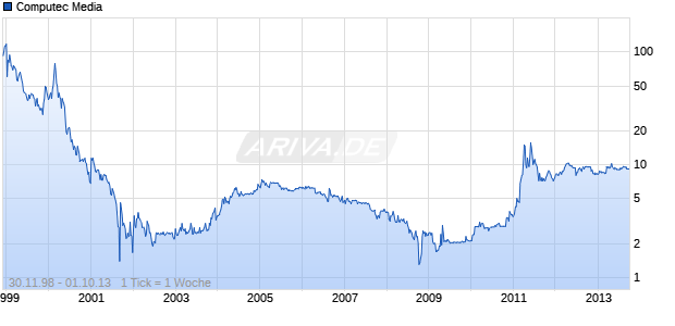 Computec Media Chart