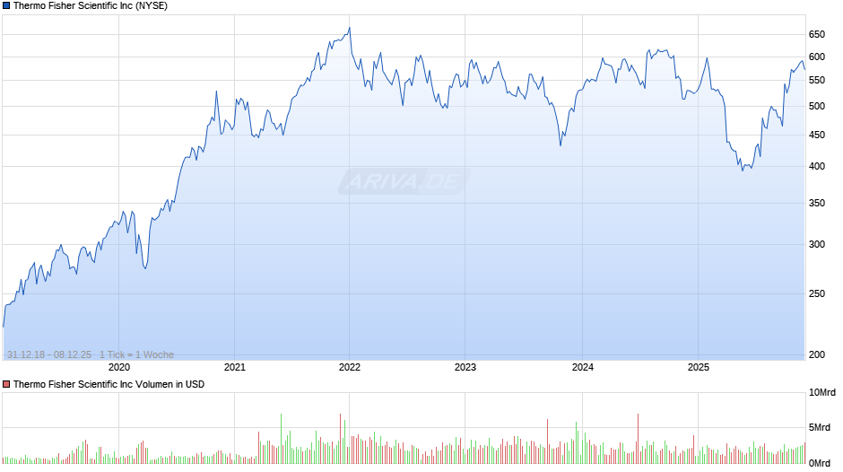 Thermo Fisher Scientific Chart