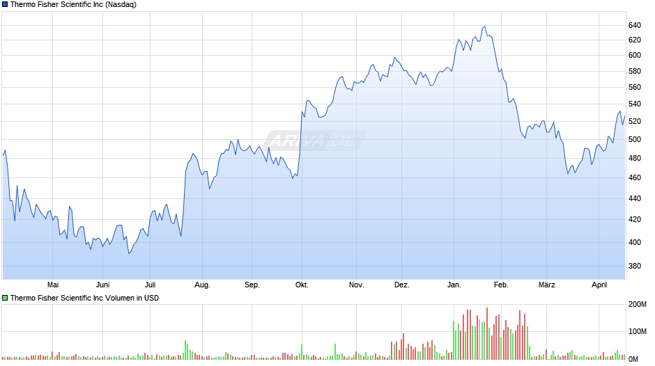 Thermo Fisher Scientific Chart