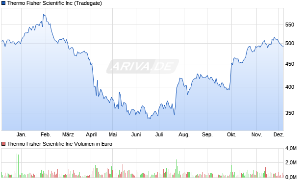 Thermo Fisher Scientific Aktie Chart
