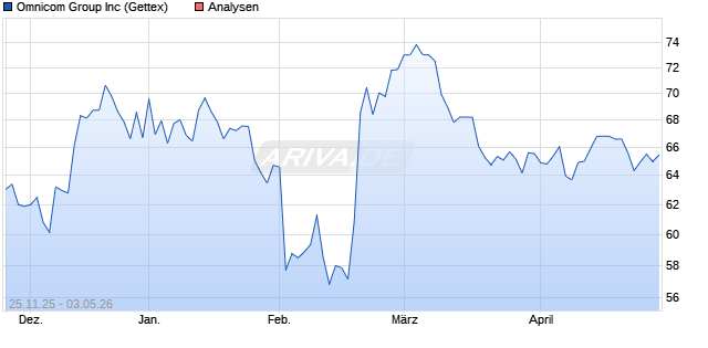 Omnicom Group Inc Aktie