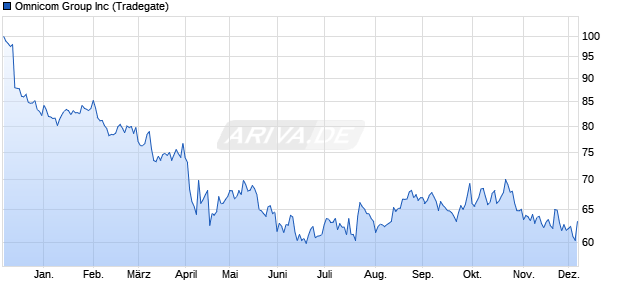 Omnicom Group Aktie Chart
