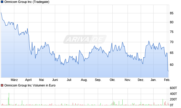 Omnicom Group Aktie Chart
