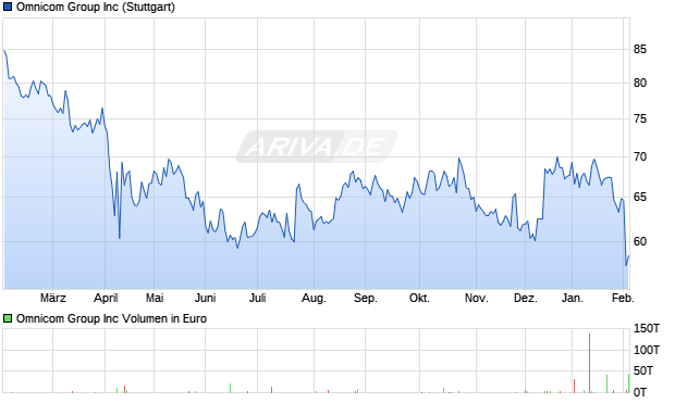 Omnicom Group Aktie Chart