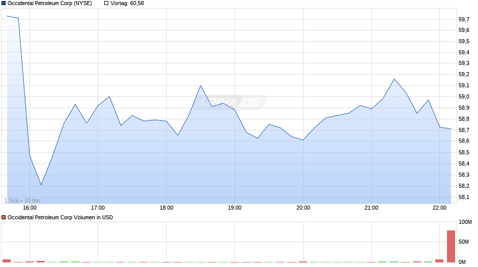 Occidental Petroleum Chart