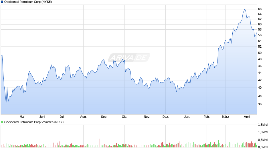 Occidental Petroleum Chart
