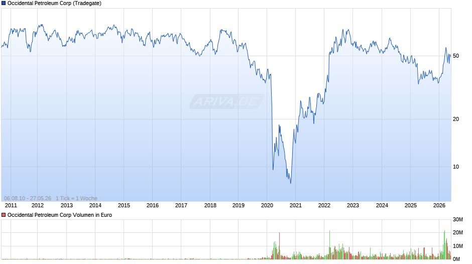 Occidental Petroleum Chart