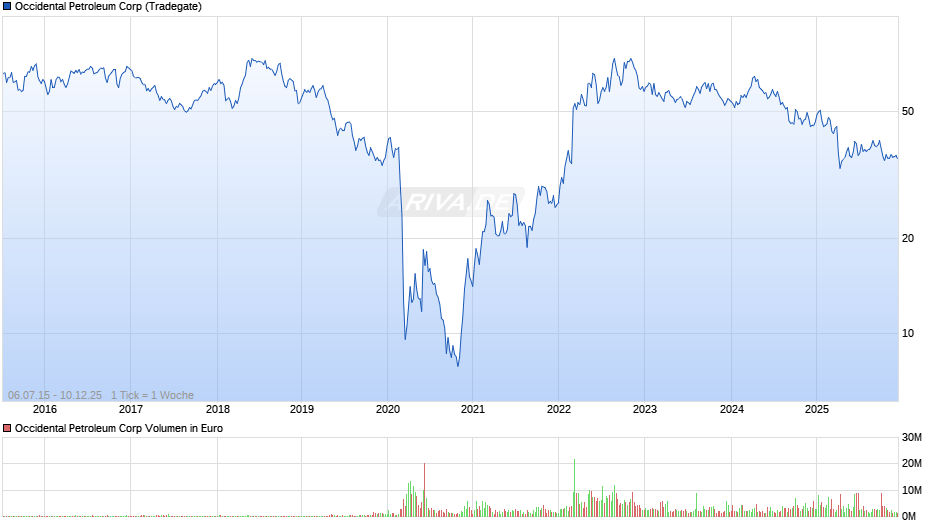 Occidental Petroleum Chart