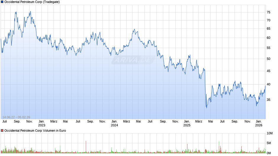 Occidental Petroleum Chart
