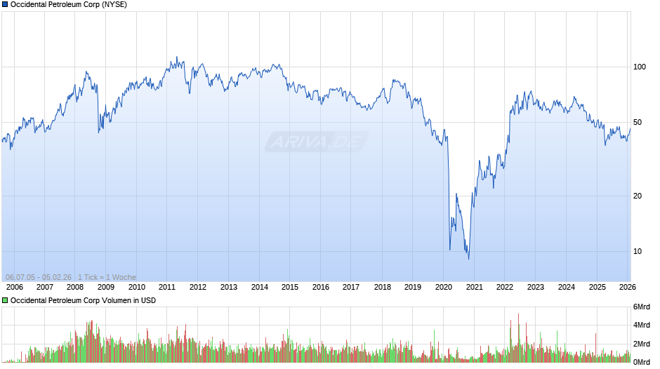Occidental Petroleum Chart
