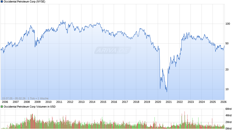 Occidental Petroleum Chart