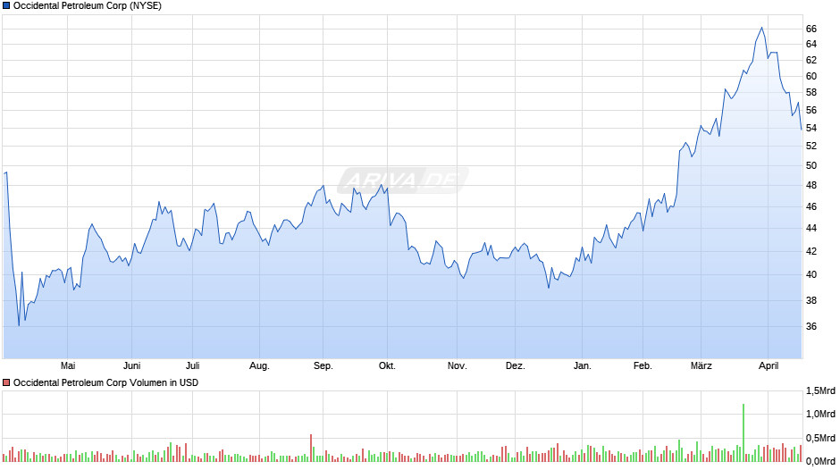 Occidental Petroleum Chart