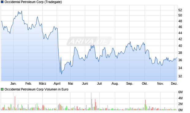 Occidental Petroleum Aktie Chart