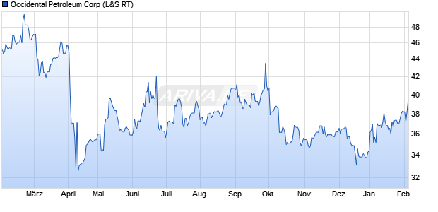 Occidental Petroleum Aktie Chart