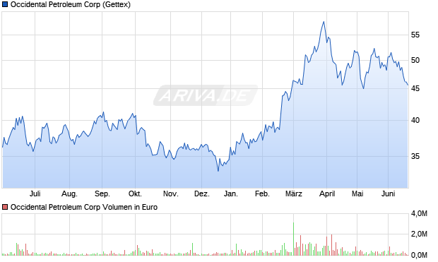 Occidental Petroleum Aktie Chart