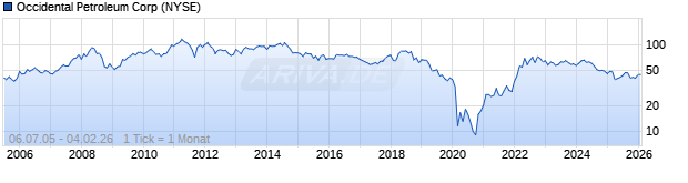 Chart Occidental Petroleum Corp.