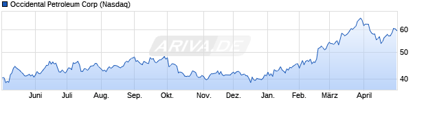 Chart Occidental Petroleum Corp.