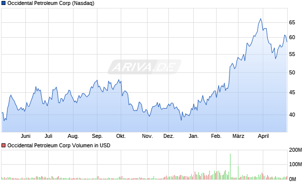 Occidental Petroleum Aktie Chart