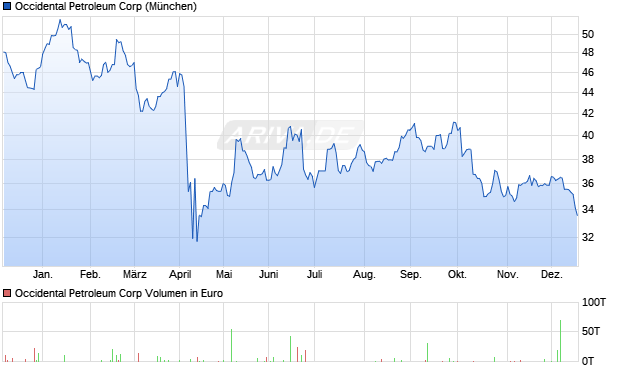 Occidental Petroleum Aktie Chart