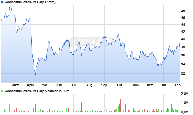 Occidental Petroleum Aktie Chart