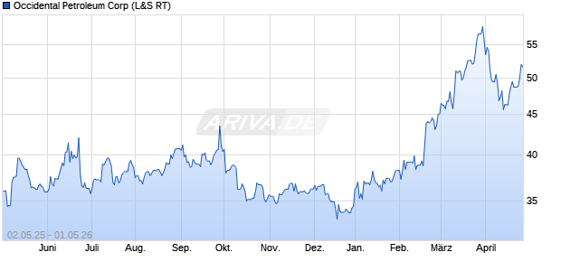 Occidental Petroleum Aktie Chart