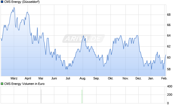 CMS Energy Aktie Chart
