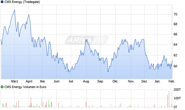 CMS Energy Aktie Chart