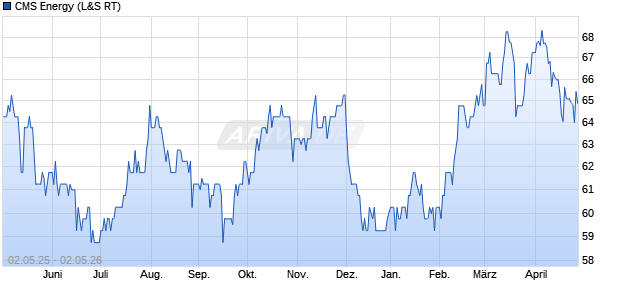 CMS Energy Aktie Chart