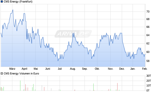 CMS Energy Aktie Chart