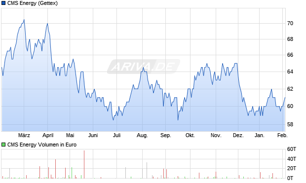 CMS Energy Aktie Chart