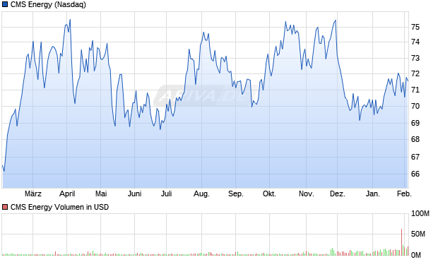 CMS Energy Aktie Chart