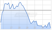CMS Energy Chart
