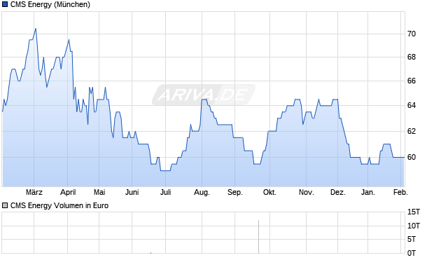 CMS Energy Aktie Chart