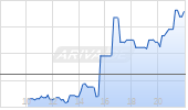 CMS Energy Chart