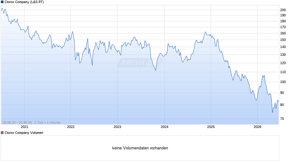 Clorox Chart