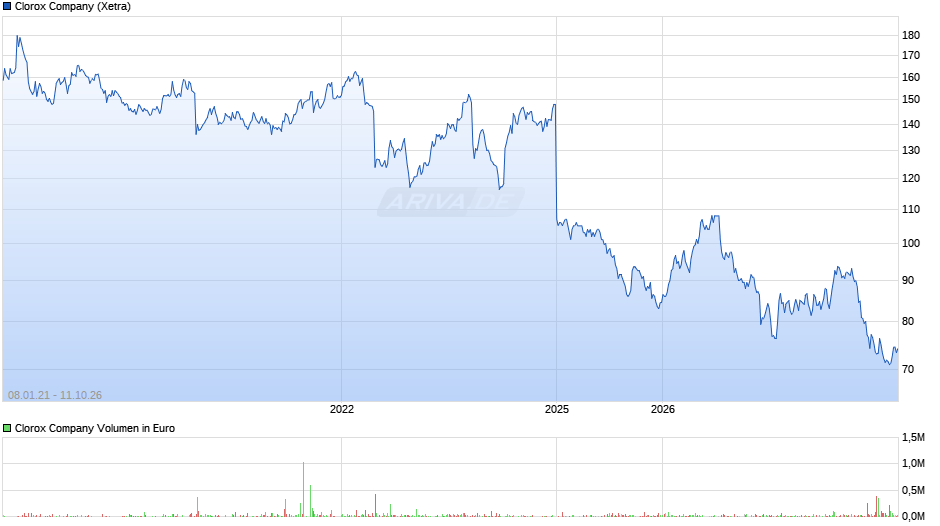 Clorox Chart
