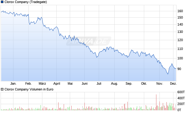Clorox Aktie Chart